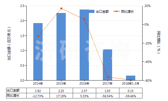 2014-2018年3月中國普魯卡因(HS29224991)出口總額及增速統(tǒng)計